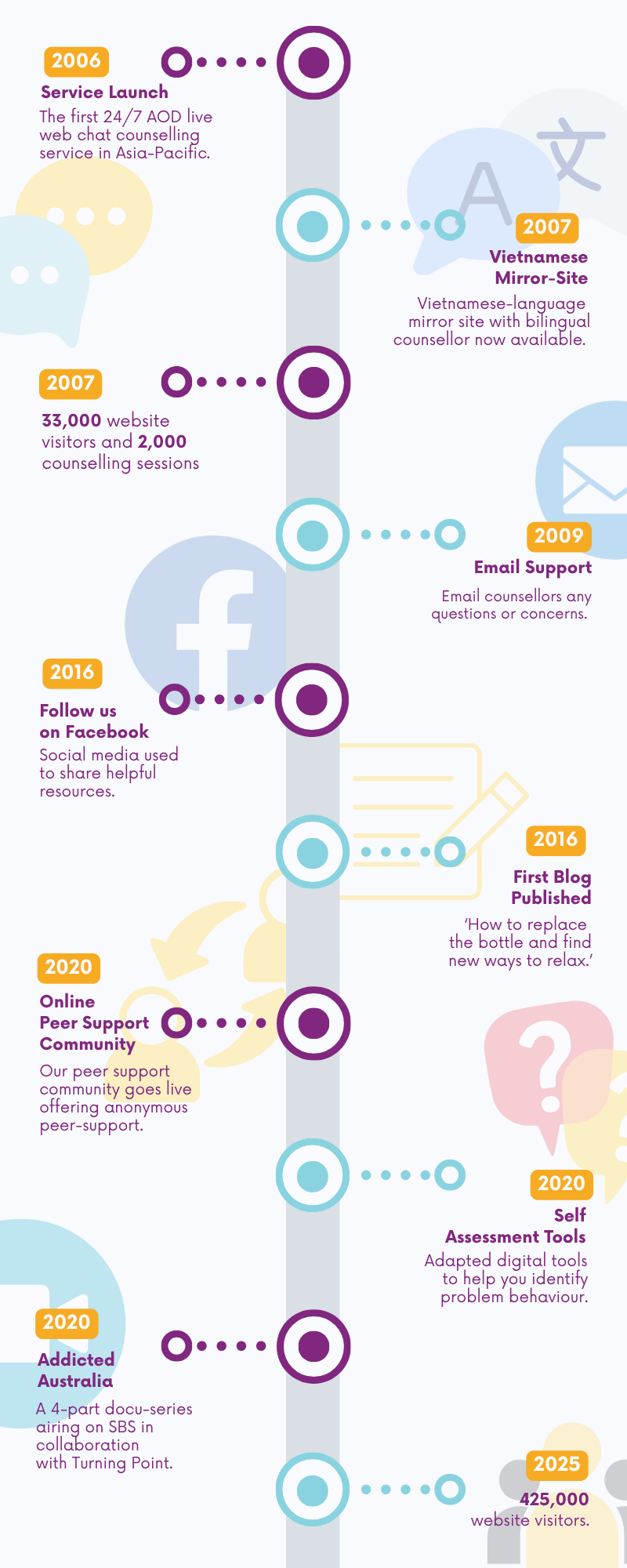 A Digital Timeline